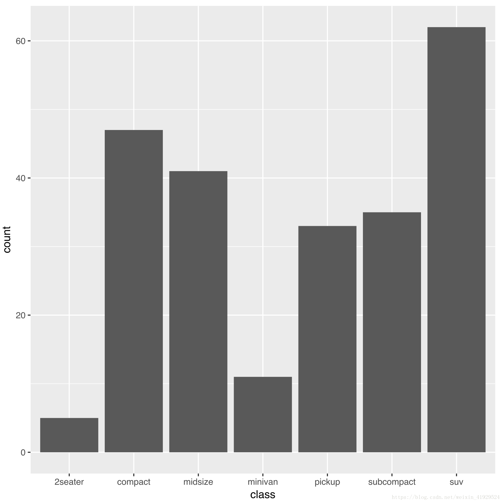 R語(yǔ)言中g(shù)gplot2如何繪制統(tǒng)計(jì)圖形