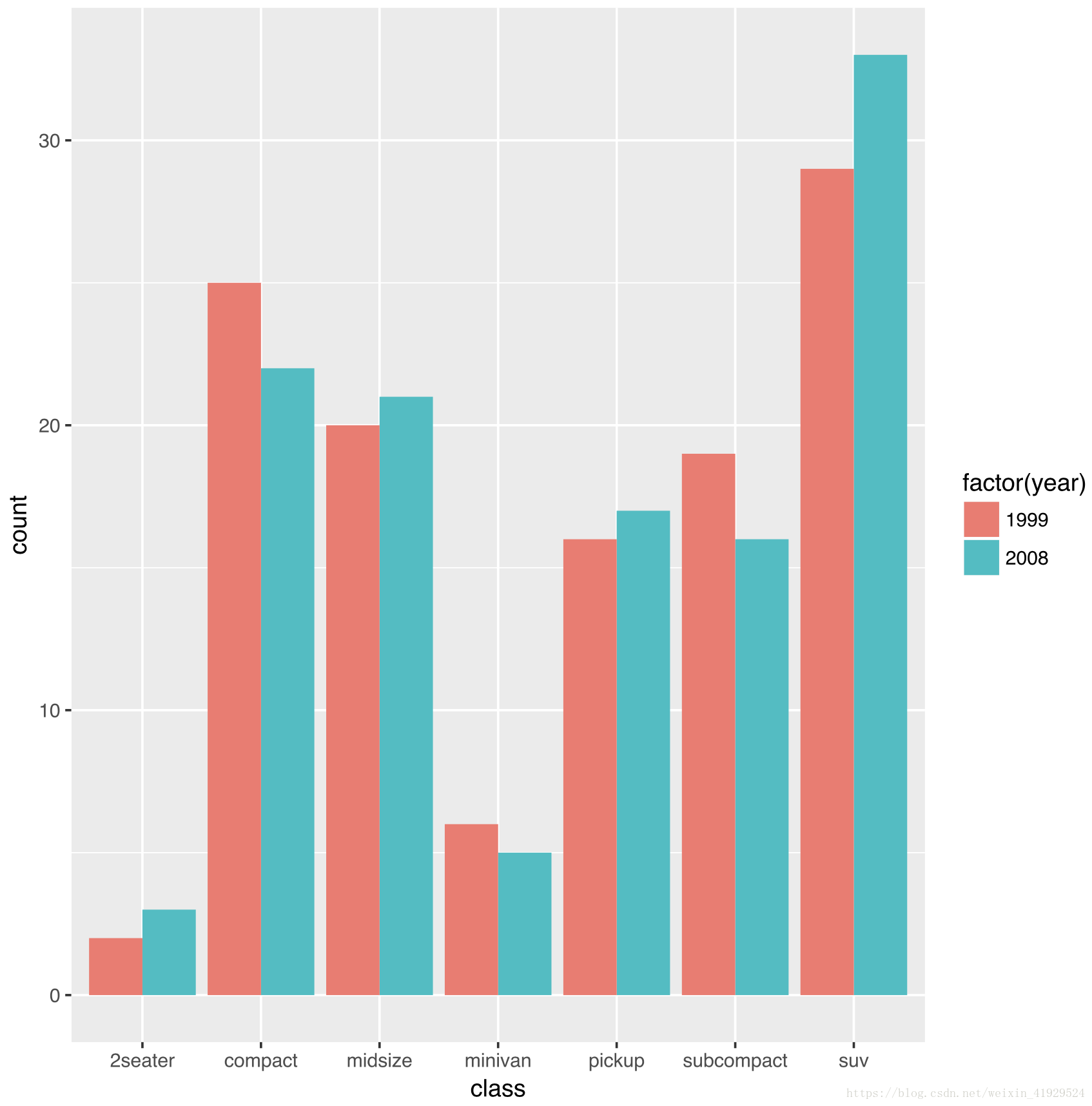 R语言中ggplot2如何绘制统计图形