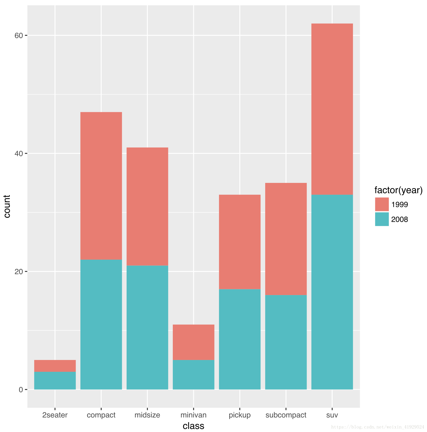 R语言中ggplot2如何绘制统计图形