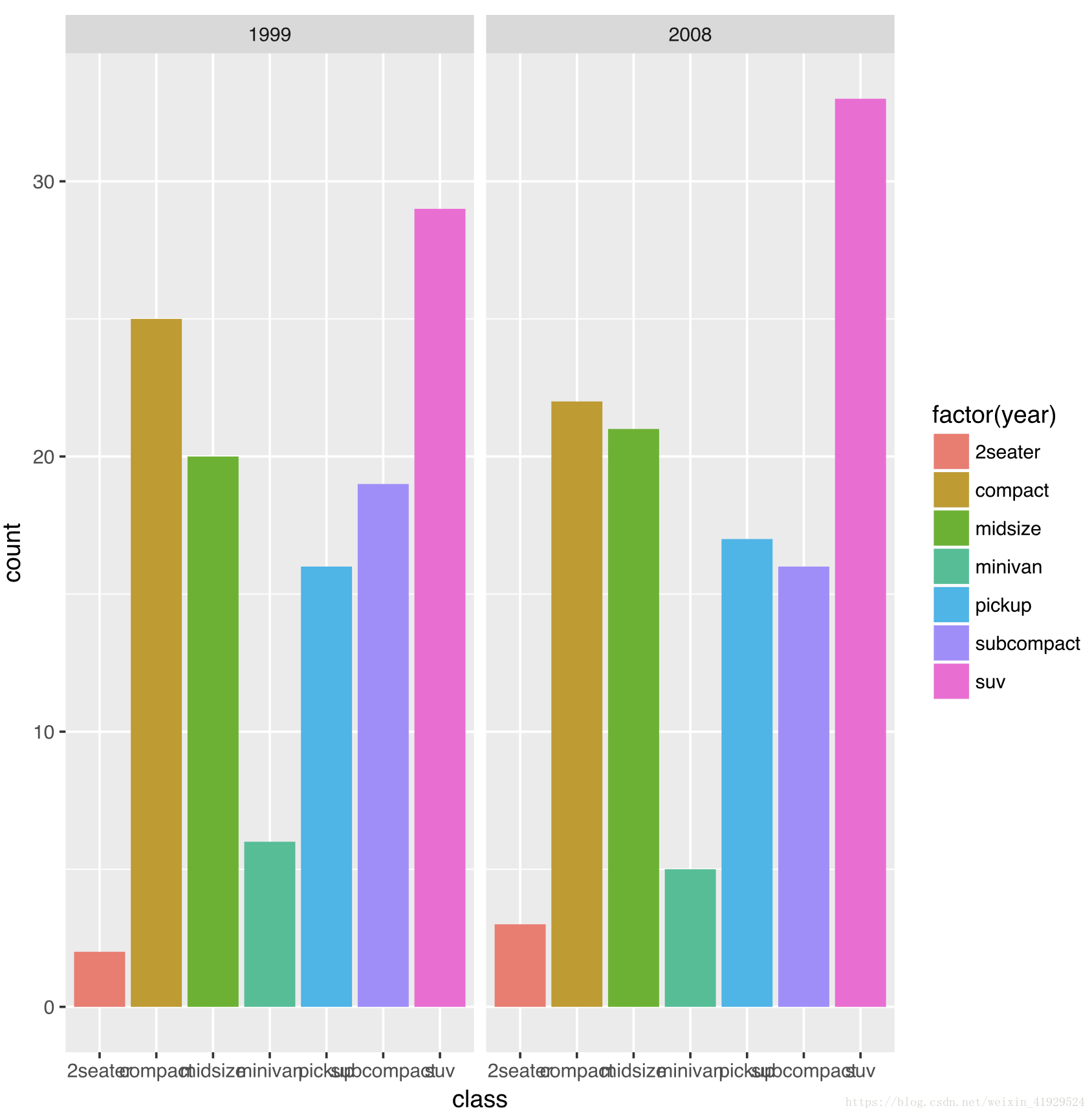 R语言中ggplot2如何绘制统计图形