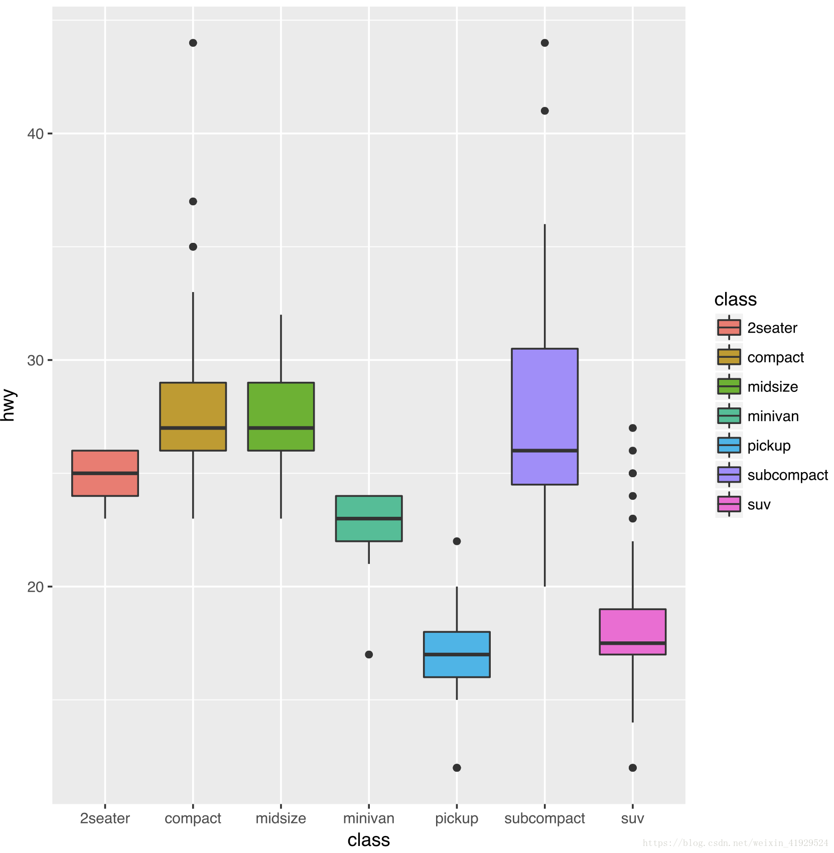 R语言中ggplot2如何绘制统计图形