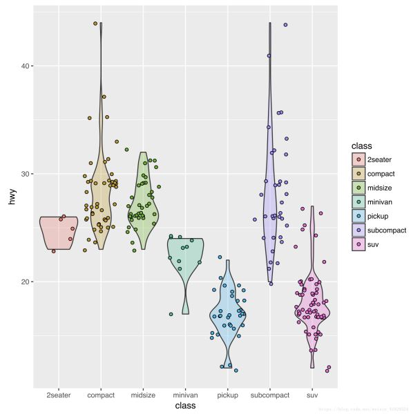 R语言中ggplot2如何绘制统计图形