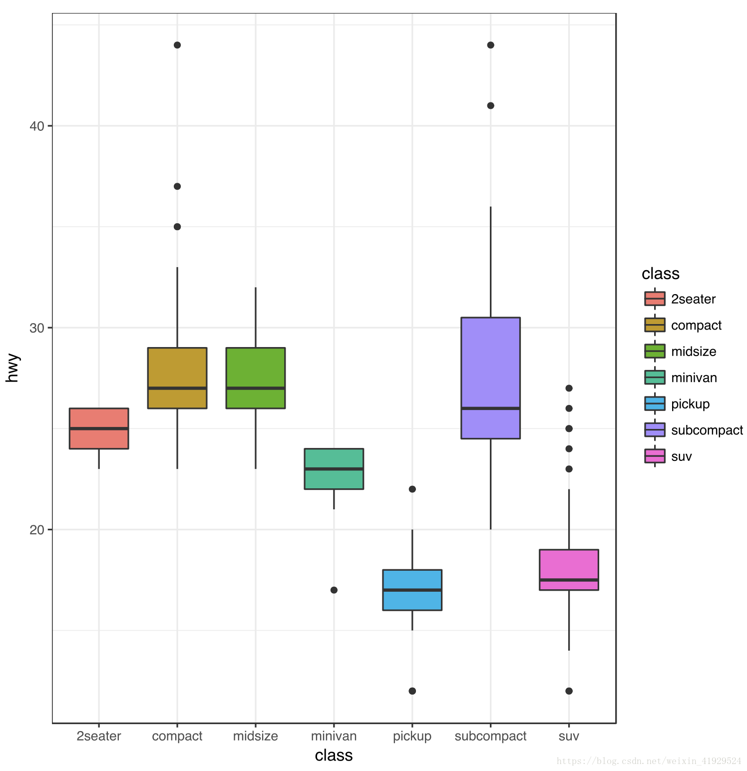 R语言中ggplot2如何绘制统计图形