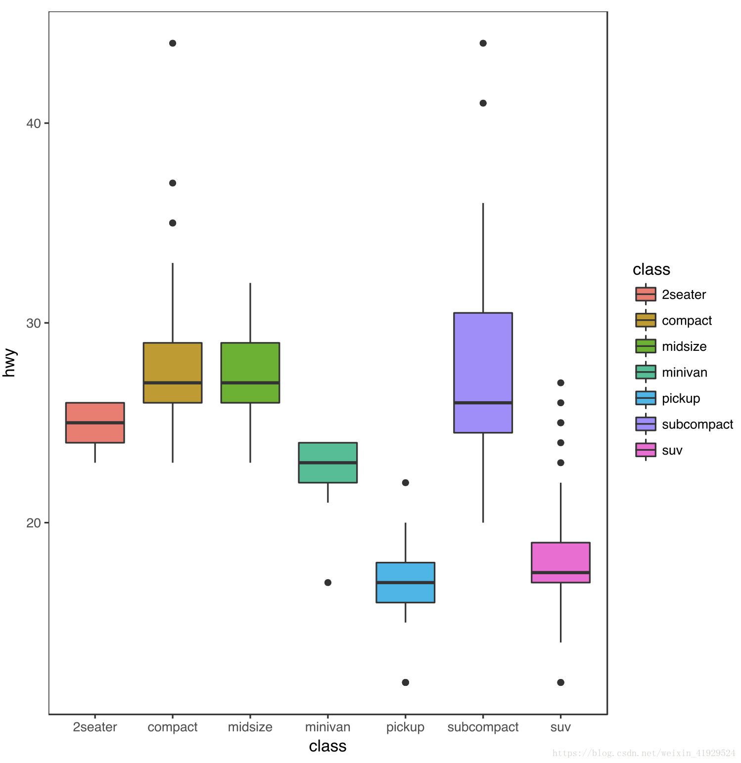 R语言中ggplot2如何绘制统计图形