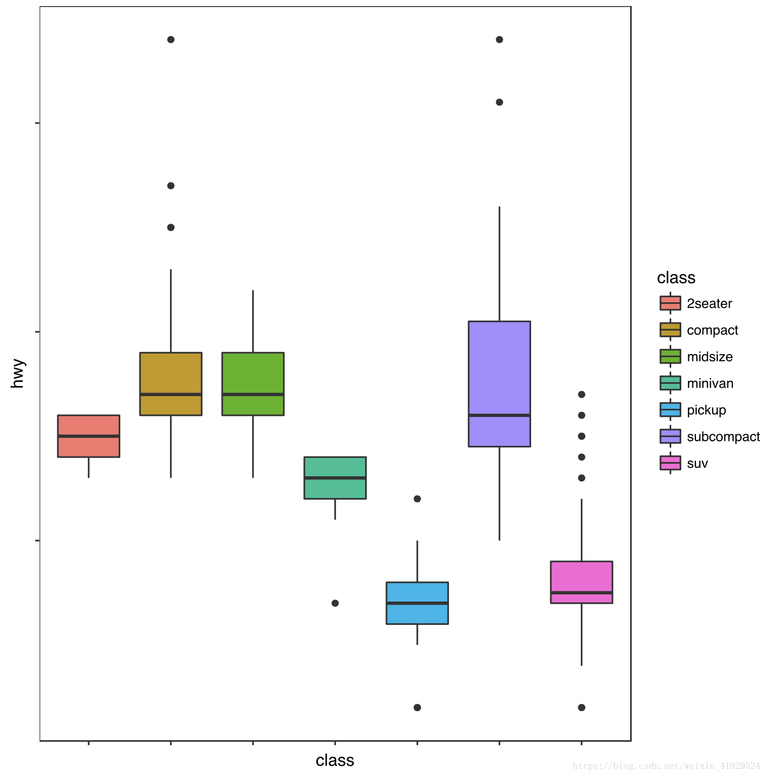 R语言中ggplot2如何绘制统计图形