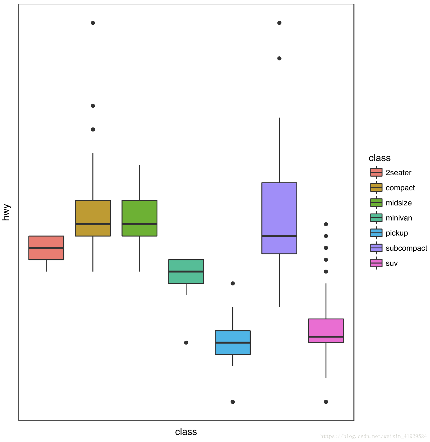 R语言中ggplot2如何绘制统计图形