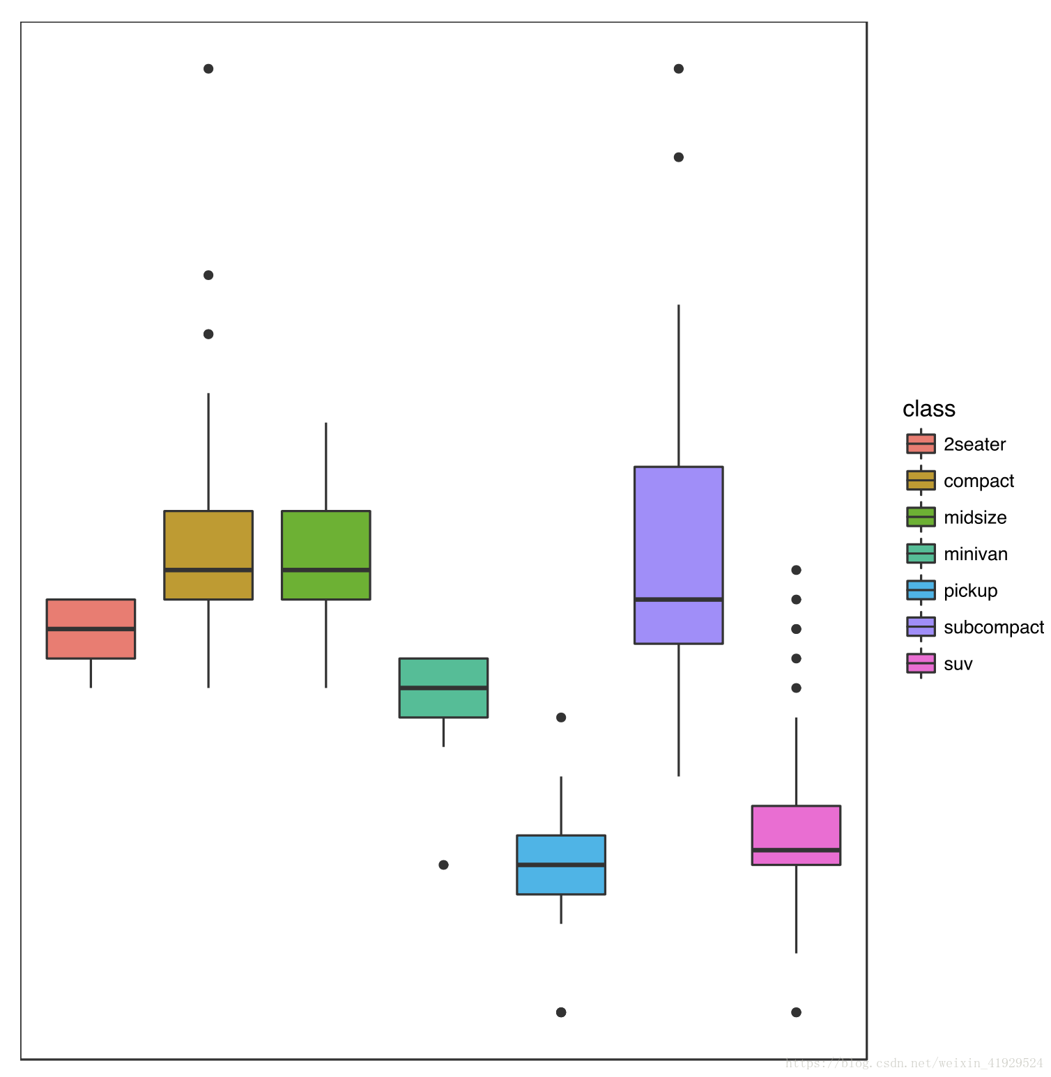 R语言中ggplot2如何绘制统计图形