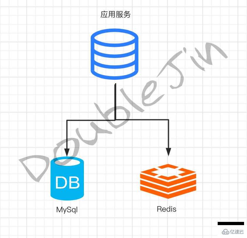 分析MySQL优化思路