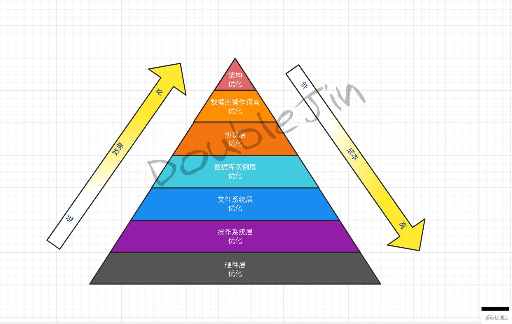 分析MySQL优化思路