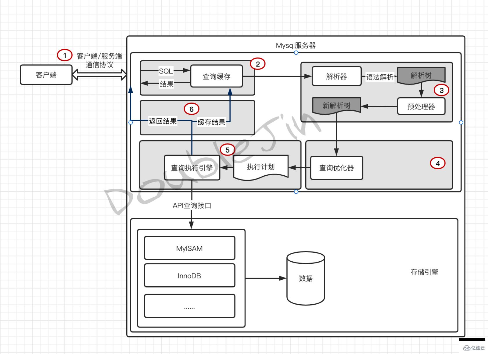 分析MySQL优化思路