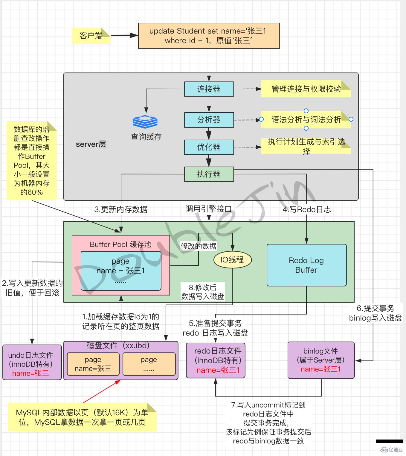 分析MySQL优化思路