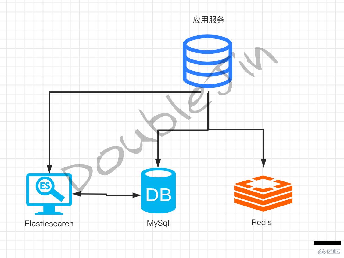 分析MySQL优化思路