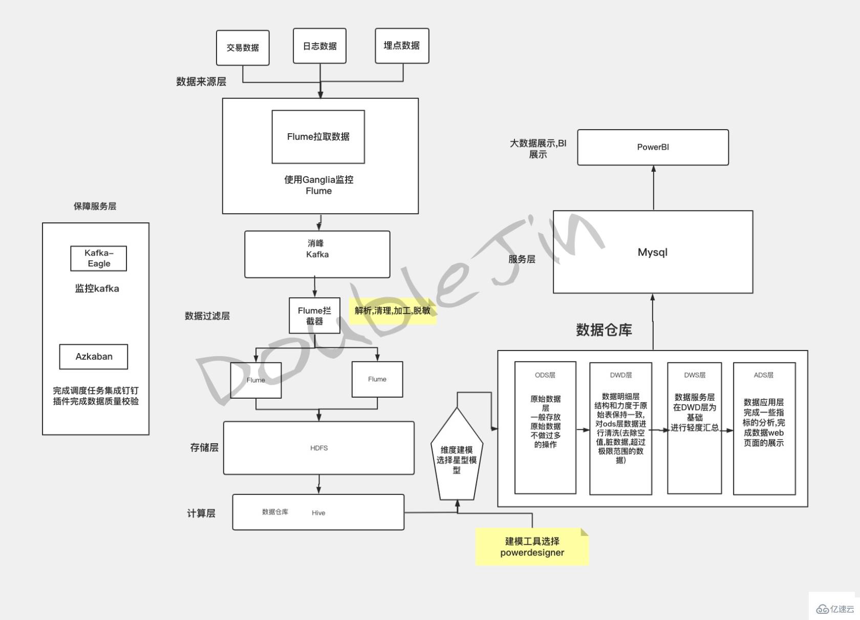 分析MySQL优化思路