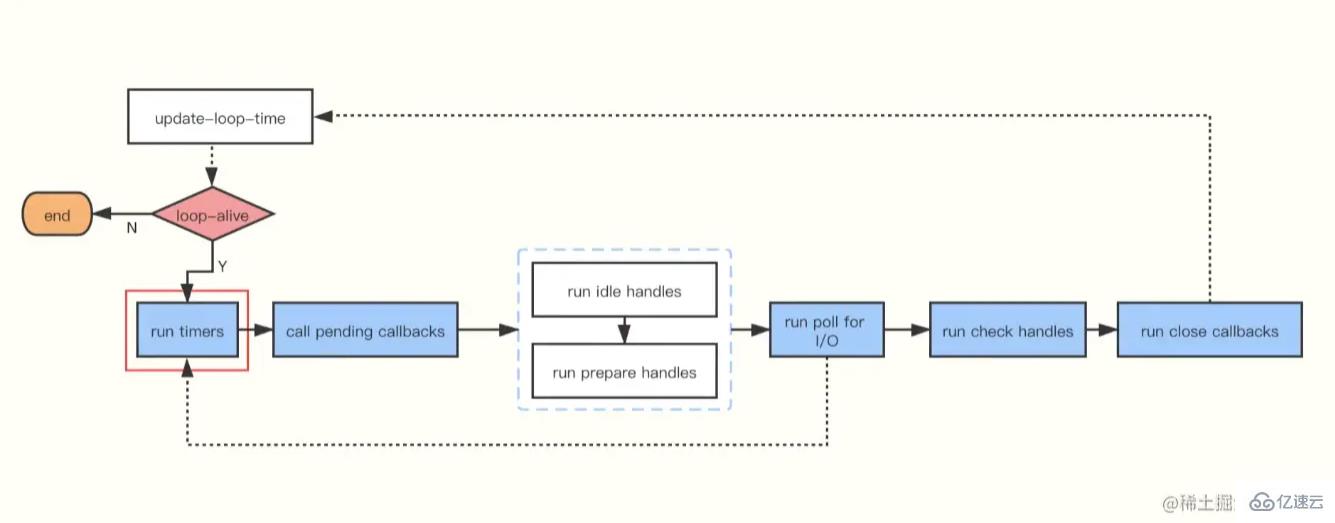 分析Node.js中的event-loop机制