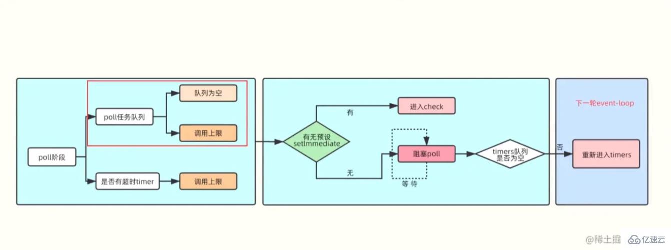 分析Node.js中的event-loop机制