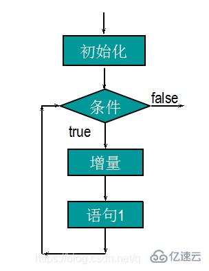 javascript中循环结构有哪些