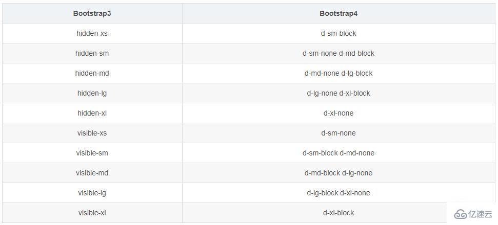 bootstrap v4 v3的區(qū)別有哪些