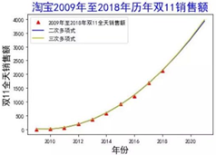 R语言如何实现ggplot重绘天猫双十一销售额曲线图