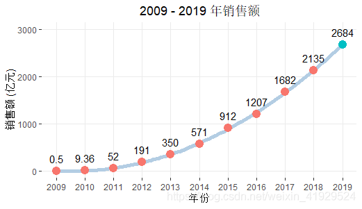 R语言如何实现ggplot重绘天猫双十一销售额曲线图