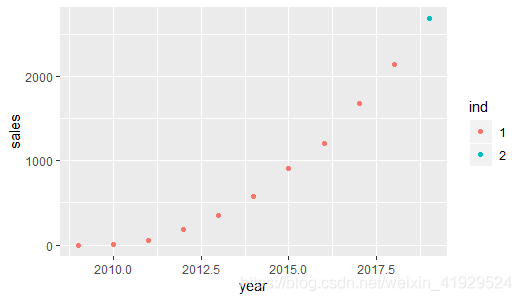 R语言如何实现ggplot重绘天猫双十一销售额曲线图