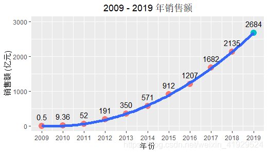 R语言如何实现ggplot重绘天猫双十一销售额曲线图