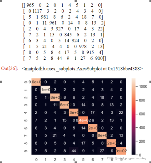 Python中如何实现MNIST手写体识别