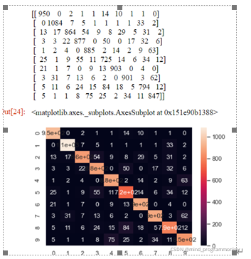 Python中如何实现MNIST手写体识别