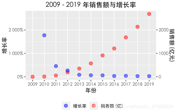 R语言如何实现数据可视化分析天猫双十一销售额增长率