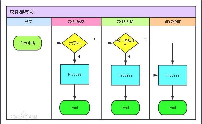 如何理解Java设计模式的职责链模式