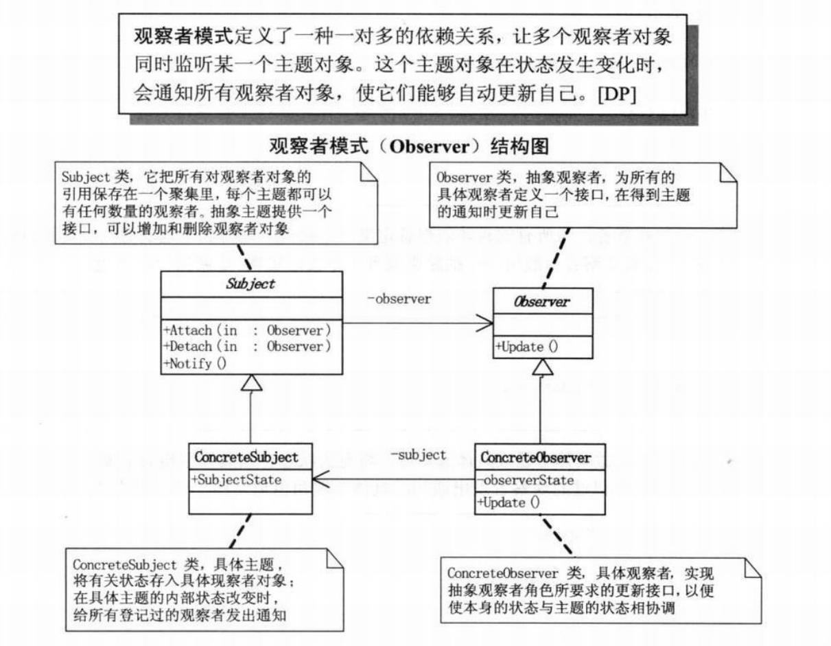 怎么理解Java設(shè)計(jì)模式的觀察者模式