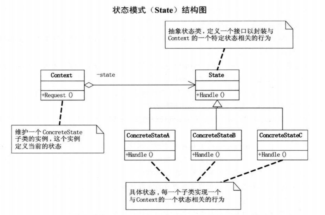 如何理解Java设计模式的状态模式