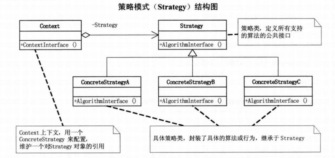 怎么理解Java设计模式的策略模式