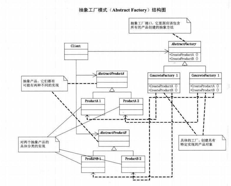 怎么理解Java设计模式的抽象工厂模式