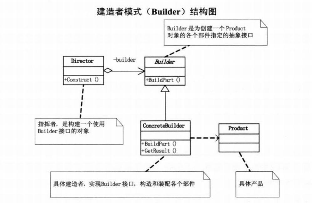 怎么理解Java设计模式的建造者模式