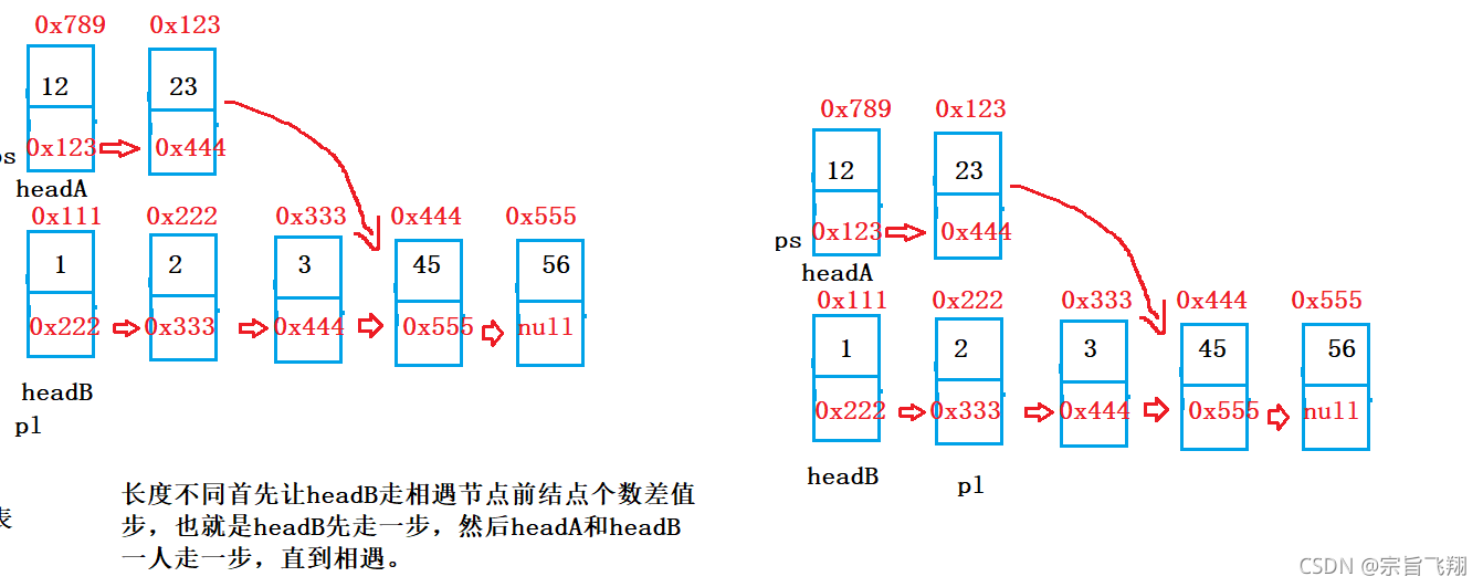 java如何實(shí)現(xiàn)相交鏈表