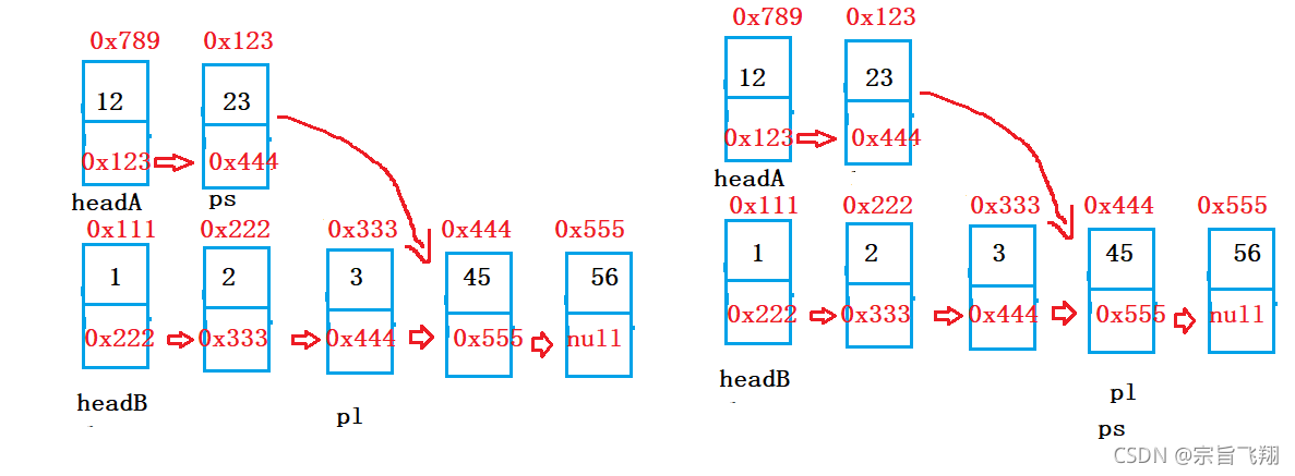 java如何實(shí)現(xiàn)相交鏈表