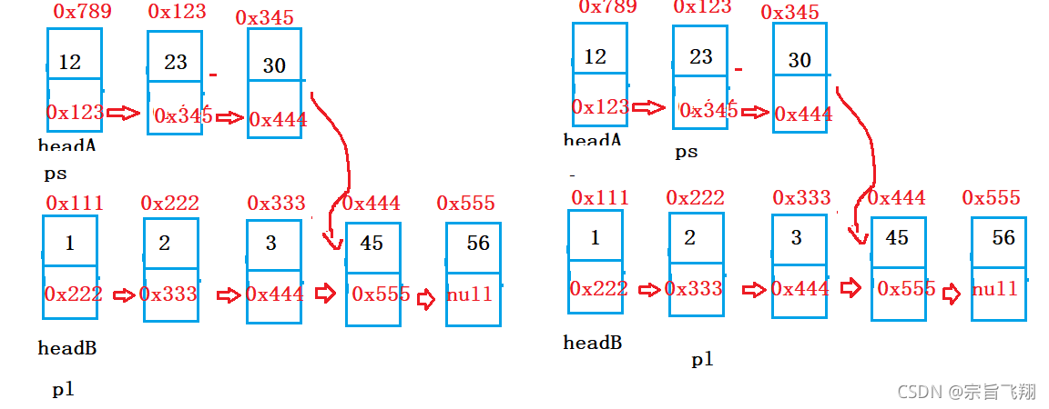 java如何實(shí)現(xiàn)相交鏈表