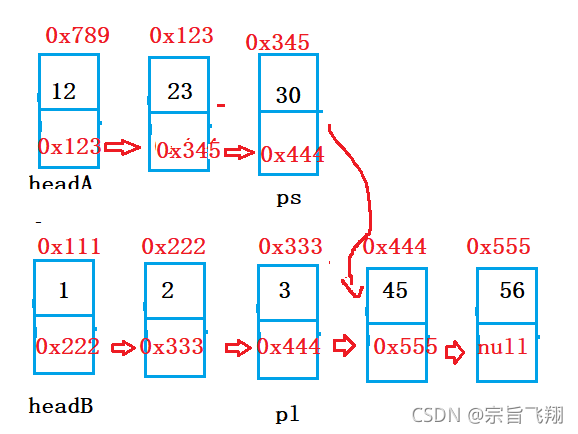 java如何实现相交链表