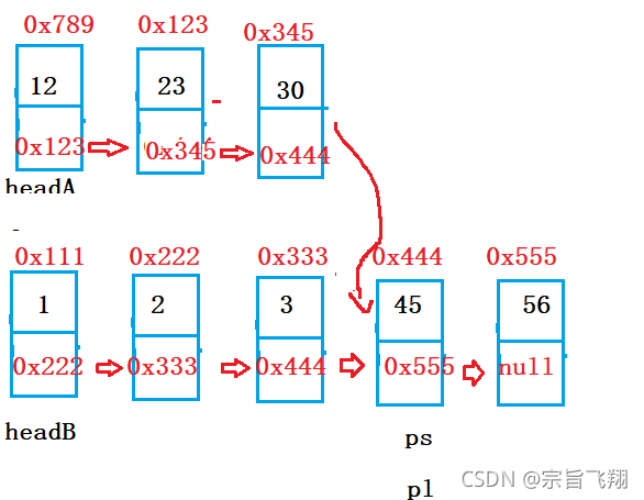 java如何實(shí)現(xiàn)相交鏈表