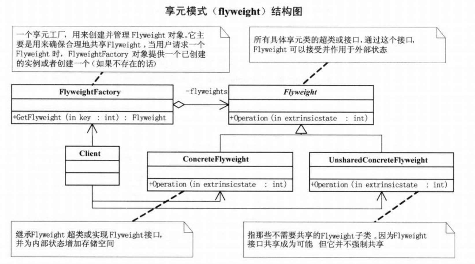 如何理解Java设计模式的享元模式