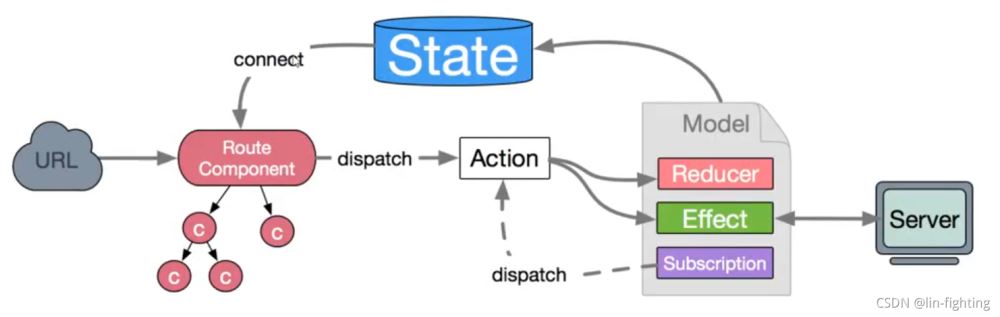 react dva實現(xiàn)的代碼怎么編寫