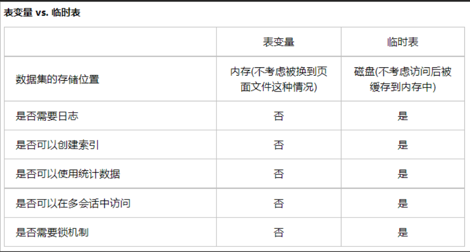 一次因表变量导致SQL执行效率变慢的分析