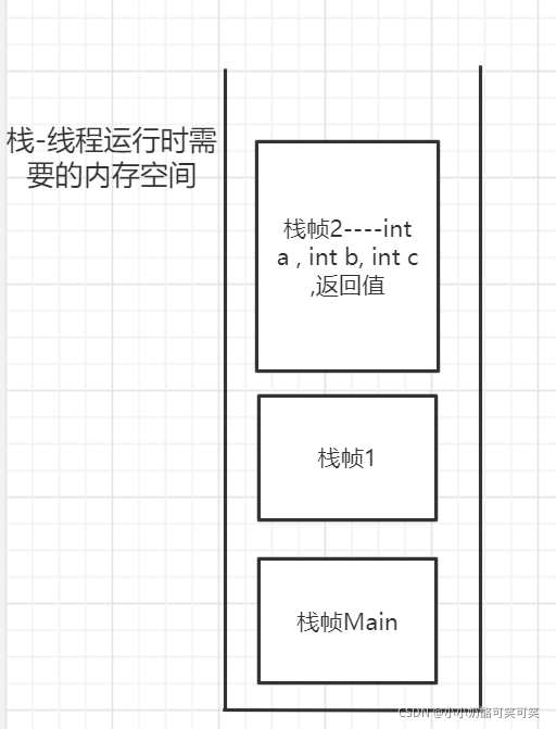 Java虚拟机栈jvm栈有什么用