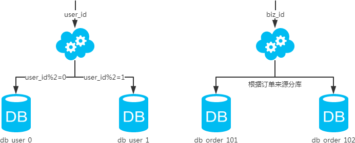 MySQL常用分库分表方案有哪些