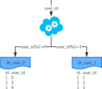 MySQL常用分库分表方案有哪些