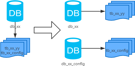 MySQL常用分库分表方案有哪些