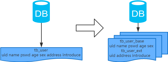 MySQL常用分库分表方案有哪些