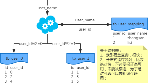 MySQL常用分库分表方案有哪些