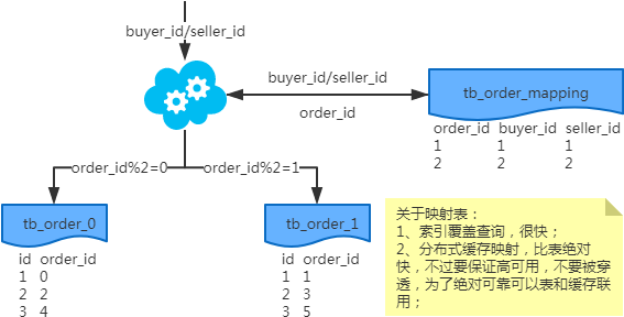 MySQL常用分库分表方案有哪些