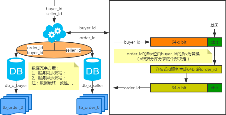 MySQL常用分库分表方案有哪些